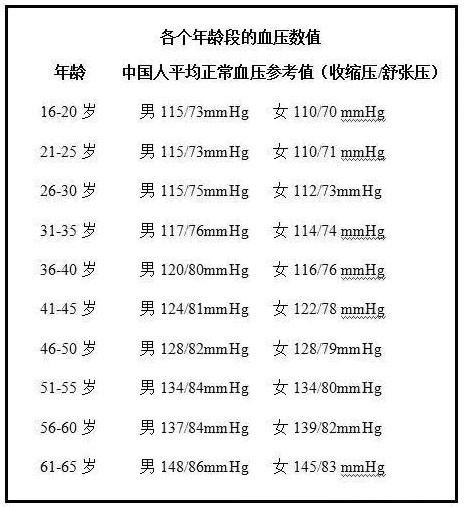 各年龄血压数值.jpg